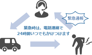 緊急時は電話連絡で24時間かけつけます